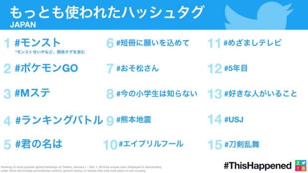 日本のTwitter上で最も使われたハッシュタグ