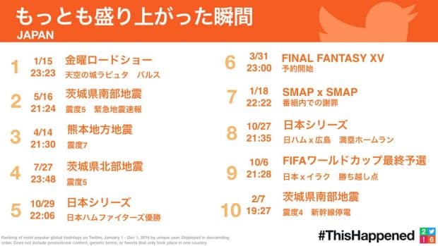 日本のTwitterが最も盛り上がったタイミング
