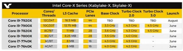 Skylake-X・KabyLake-Xのラインナップとスペック情報
