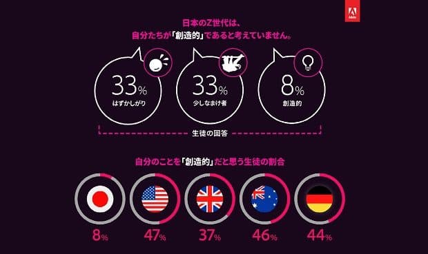 Adobe 日本の若年層（12-18歳）に関する衝撃的な調査結果を発表！