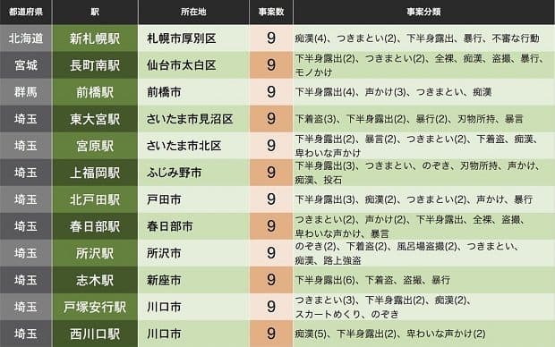 全国「不審者出没」駅ランキング公開！埼玉県がぶっちぎりでトップを独走